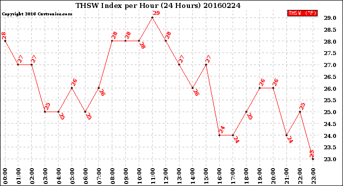 Milwaukee Weather THSW Index<br>per Hour<br>(24 Hours)