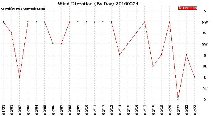 Milwaukee Weather Wind Direction<br>(By Day)