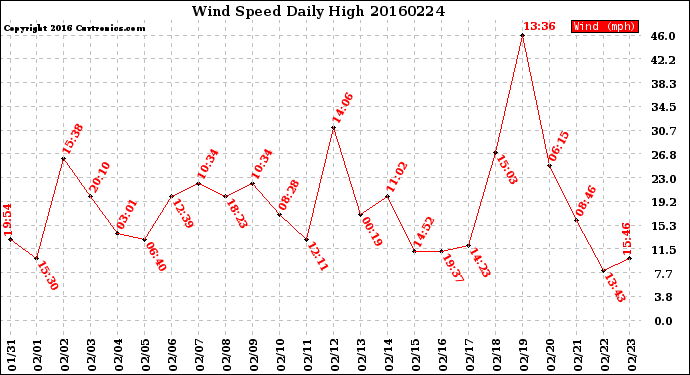 Milwaukee Weather Wind Speed<br>Daily High