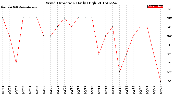 Milwaukee Weather Wind Direction<br>Daily High