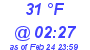 Milwaukee Weather Dewpoint High High Today