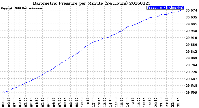 Milwaukee Weather Barometric Pressure<br>per Minute<br>(24 Hours)