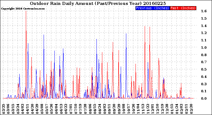 Milwaukee Weather Outdoor Rain<br>Daily Amount<br>(Past/Previous Year)