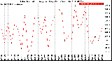 Milwaukee Weather Solar Radiation<br>Avg per Day W/m2/minute