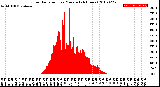 Milwaukee Weather Solar Radiation<br>per Minute<br>(24 Hours)