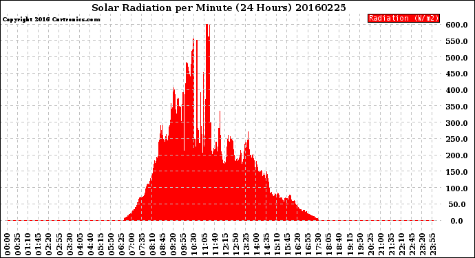 Milwaukee Weather Solar Radiation<br>per Minute<br>(24 Hours)