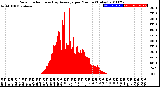 Milwaukee Weather Solar Radiation<br>& Day Average<br>per Minute<br>(Today)