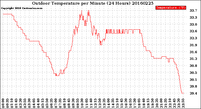 Milwaukee Weather Outdoor Temperature<br>per Minute<br>(24 Hours)