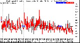 Milwaukee Weather Wind Speed<br>Actual and Average<br>by Minute<br>(24 Hours) (New)