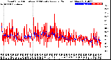 Milwaukee Weather Wind Speed<br>Actual and 10 Minute<br>Average<br>(24 Hours) (New)