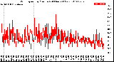 Milwaukee Weather Wind Speed<br>by Minute<br>(24 Hours) (New)