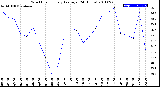 Milwaukee Weather Wind Chill<br>Hourly Average<br>(24 Hours)