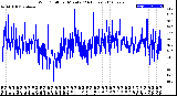 Milwaukee Weather Wind Chill<br>per Minute<br>(24 Hours)