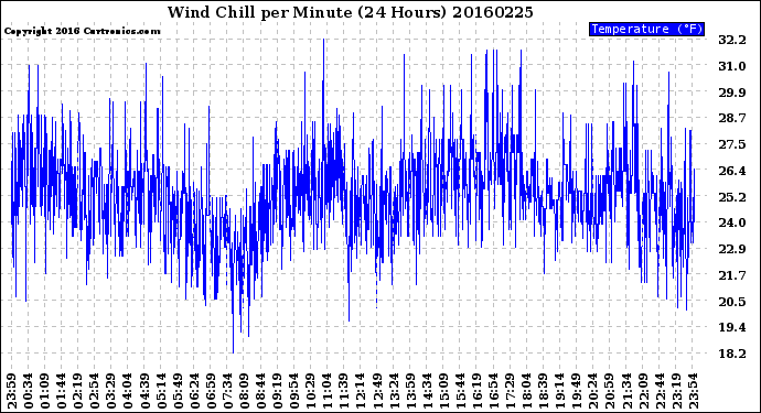 Milwaukee Weather Wind Chill<br>per Minute<br>(24 Hours)