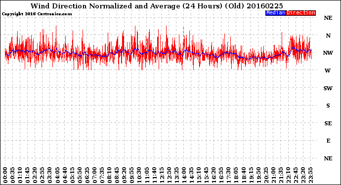 Milwaukee Weather Wind Direction<br>Normalized and Average<br>(24 Hours) (Old)