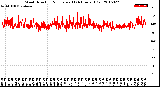 Milwaukee Weather Wind Direction<br>Normalized<br>(24 Hours) (Old)