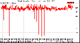 Milwaukee Weather Wind Direction<br>(24 Hours) (Raw)