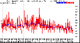 Milwaukee Weather Wind Speed<br>Actual and Median<br>by Minute<br>(24 Hours) (Old)