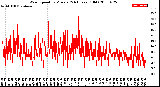 Milwaukee Weather Wind Speed<br>by Minute<br>(24 Hours) (Old)