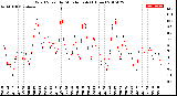 Milwaukee Weather Wind Speed<br>by Minute mph<br>(1 Hour)