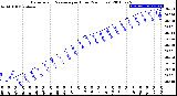 Milwaukee Weather Barometric Pressure<br>per Hour<br>(24 Hours)