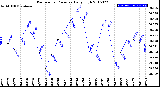 Milwaukee Weather Barometric Pressure<br>Daily High