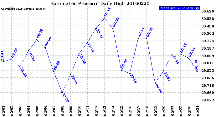 Milwaukee Weather Barometric Pressure<br>Daily High