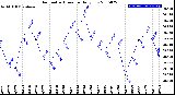 Milwaukee Weather Barometric Pressure<br>Daily Low