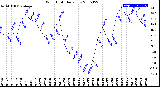 Milwaukee Weather Wind Chill<br>Daily Low