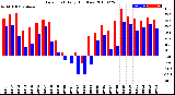 Milwaukee Weather Dew Point<br>Daily High/Low