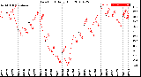 Milwaukee Weather Dew Point<br>Daily High