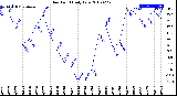 Milwaukee Weather Dew Point<br>Daily Low