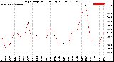 Milwaukee Weather Evapotranspiration<br>per Day (Inches)