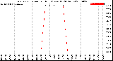 Milwaukee Weather Evapotranspiration<br>per Hour<br>(Ozs sq/ft 24 Hours)