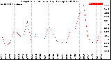 Milwaukee Weather Evapotranspiration<br>per Day (Ozs sq/ft)