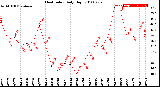 Milwaukee Weather Heat Index<br>Daily High