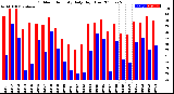 Milwaukee Weather Outdoor Humidity<br>Daily High/Low