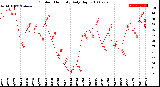 Milwaukee Weather Outdoor Humidity<br>Daily High