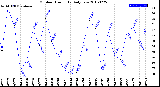 Milwaukee Weather Outdoor Humidity<br>Daily Low