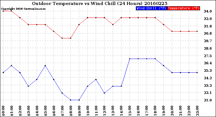 Milwaukee Weather Outdoor Temperature<br>vs Wind Chill<br>(24 Hours)