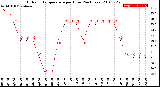 Milwaukee Weather Outdoor Temperature<br>per Hour<br>(24 Hours)