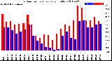 Milwaukee Weather Outdoor Temperature<br>Daily High/Low