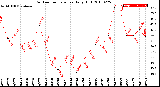 Milwaukee Weather Outdoor Temperature<br>Daily High