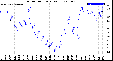 Milwaukee Weather Outdoor Temperature<br>Daily Low