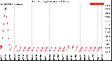 Milwaukee Weather Rain<br>By Day<br>(Inches)