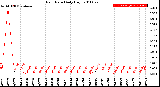 Milwaukee Weather Rain Rate<br>Daily High