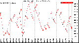 Milwaukee Weather Solar Radiation<br>Daily