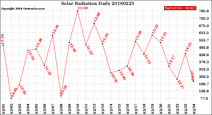 Milwaukee Weather Solar Radiation<br>Daily