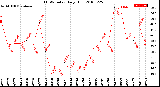 Milwaukee Weather THSW Index<br>Daily High