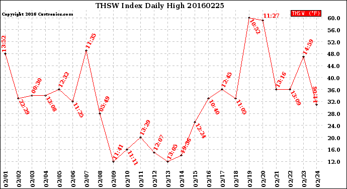 Milwaukee Weather THSW Index<br>Daily High